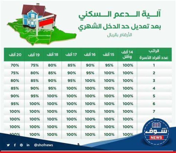 متى ينزل الدعم السكني؟ الدفعات، الشروط، وكيف تعرف موعدك